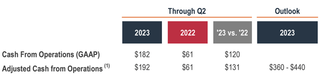 Q2 2023 vs Q3 2023 Livent financials