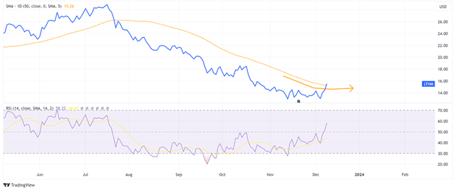 Livent Corp 50-day SMA technical analysis