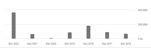 Annual EBITDA figures - Livent Corporation