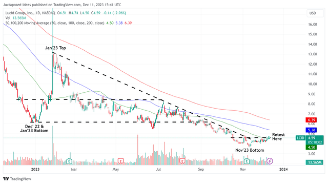 LCID 1Y Stock Price