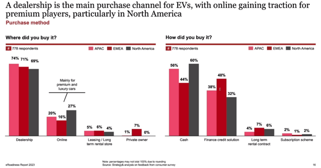 EV Financing Method