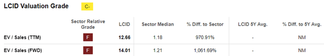 LCID Valuations