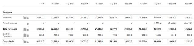 Visa income statement