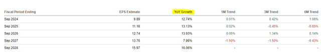 Visa growth outlook according to consensus estimates