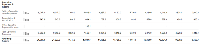 Visa income statement