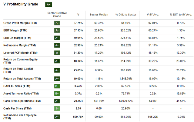 Visa profitability metrics