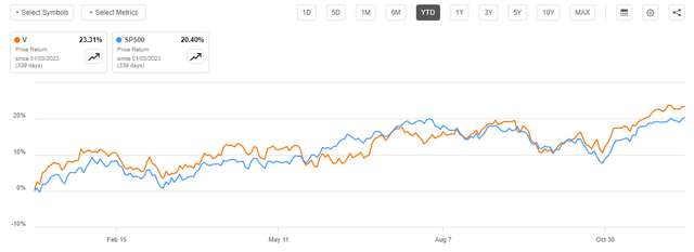 Visa vs S&P 500 share price performance YTD 2023