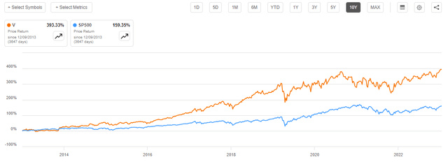 Visa vs S&P 500 share price performance Trailing Ten Years