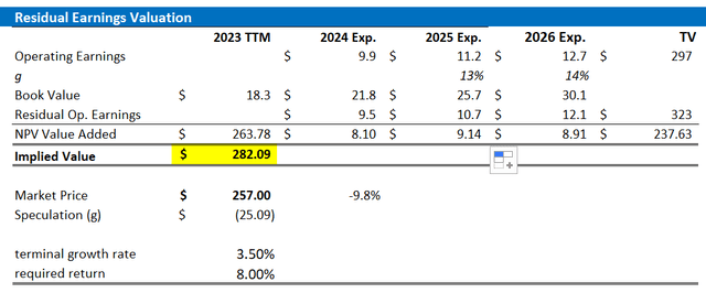 Visa valuation