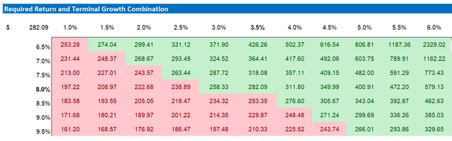 Visa valuation sensitivity table