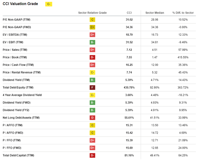 CCI valuation grade