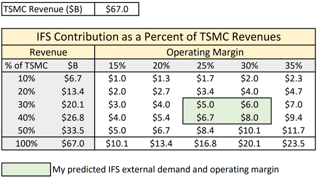 Table computing IFS predicted revenue.