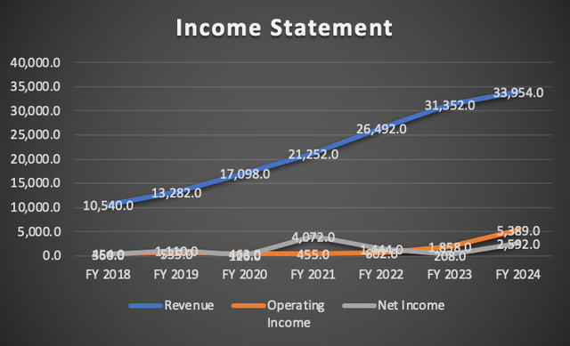 Income