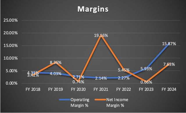 Margins