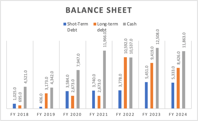 Balance Sheet