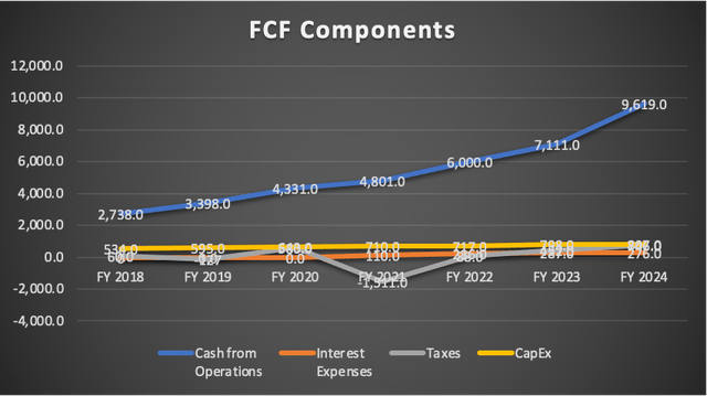 FCF COmponents