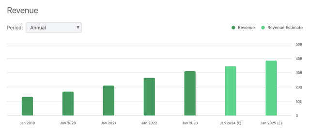 Revenue Estimates