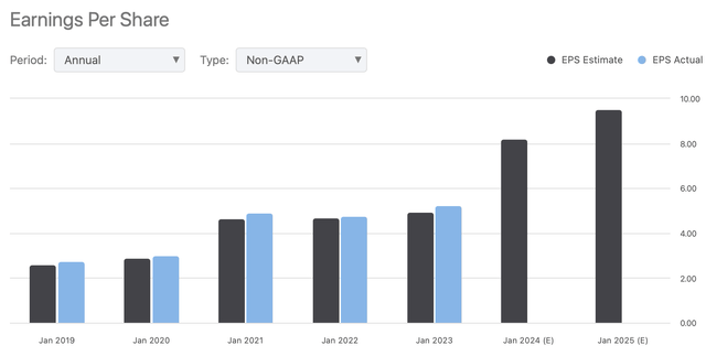 EPS Estimates