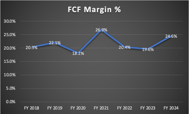 FCF Margin