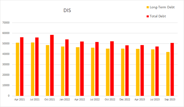 dis disney debt long term total