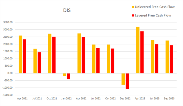 dis disney cash flow levered unlevered