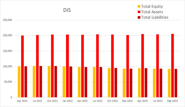 dis disney equity assets liabilities