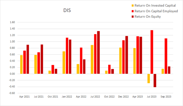 dis disney return on invested capital equity employed roic roce roe