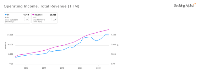 PayPal Operating Income Vs. Total Revenue Chart