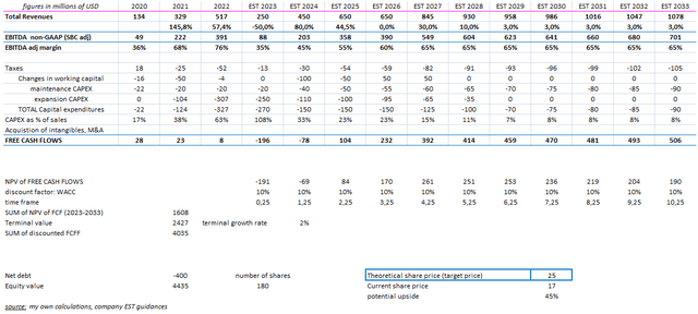 own calculations