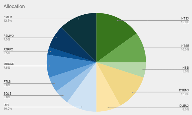 pie chart of holdings