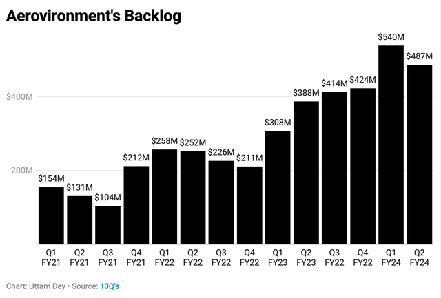 AeroVironment's Backlog has grown significantly post pandemic with geopolitical tensions rising all over the world.