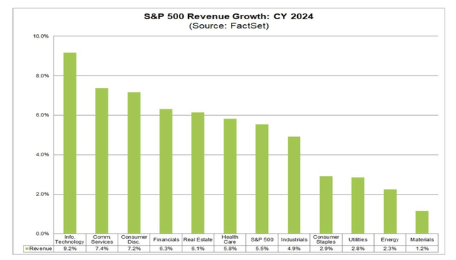 Revenue growth CY24