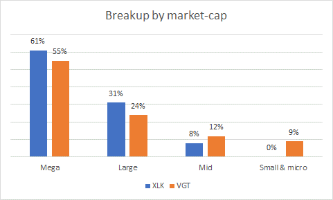 Market-cap breakup