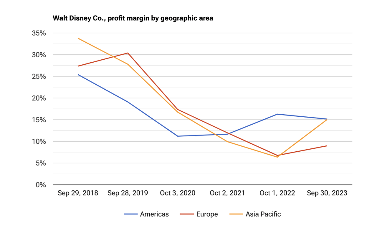 Profit margin by geography