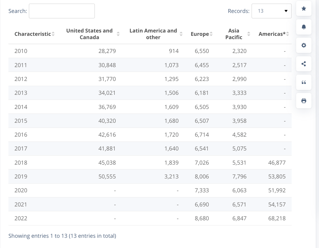 Revenues by geography