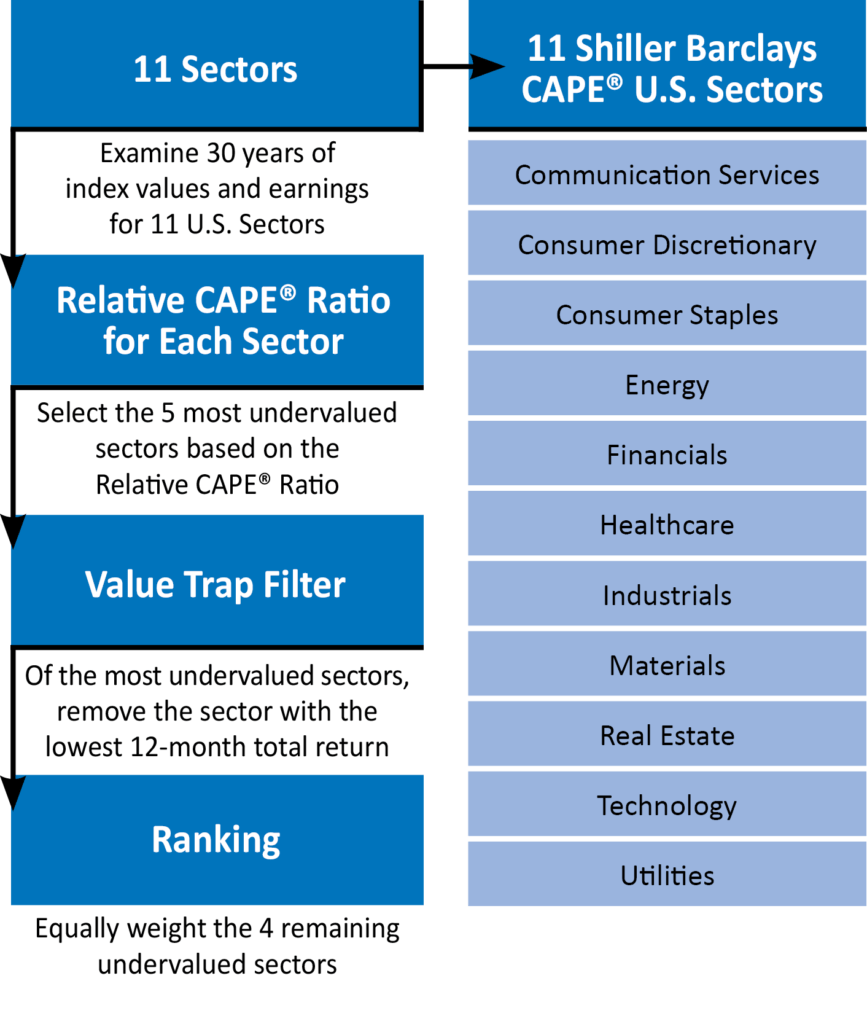 Shiller CAPE Ratio Investment Process