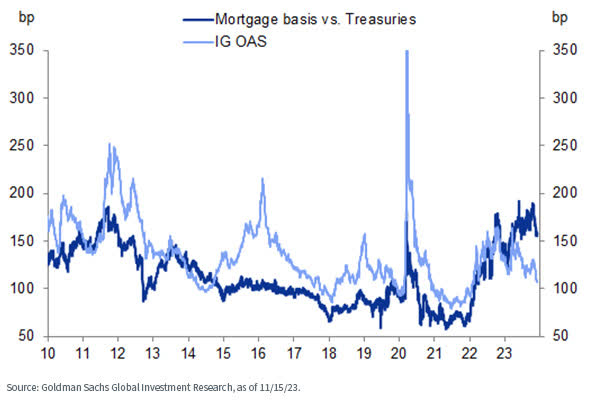 Mortgage Basis (Current Coupon Mortgage Rate – 5-/10-Year Treasury Rate) and IG OAS