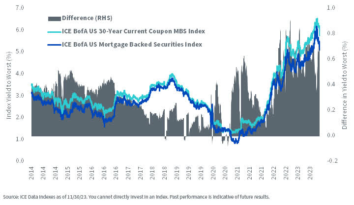 Difference in Yield to Worst: Current Coupon MBS and Broad MBS Index