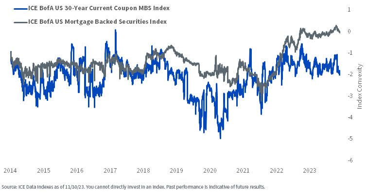 Difference in Index Convexity: Current Coupon MBS and Broad MBS Index