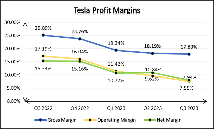 TSLA profit margin history