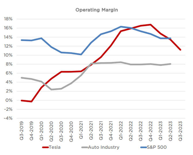 TSLA operating margin history