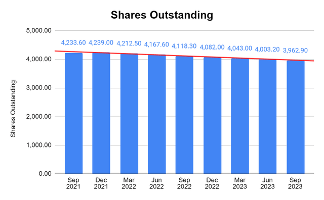 Shares Outstanding