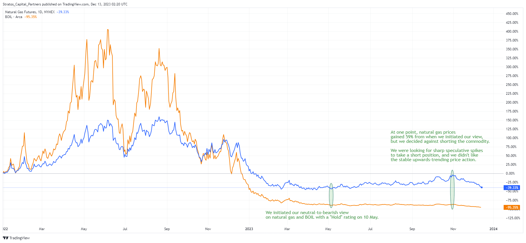 BOIL ETF: Natural Gas Prices May Have Further Room To Fall | Seeking Alpha