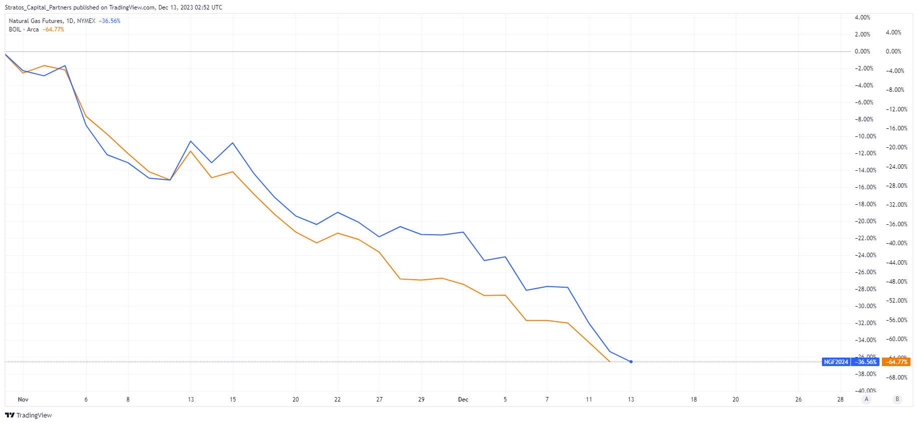 etf natural gas 3x short