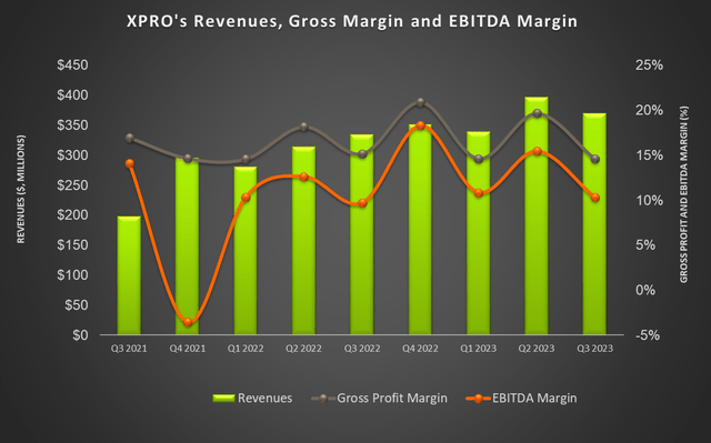 Revenue and Margin