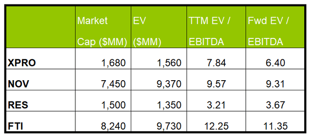 Relative valuation multiple