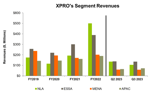 segment revenue