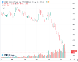 Henry Hub natural gas futures price for January 2024
