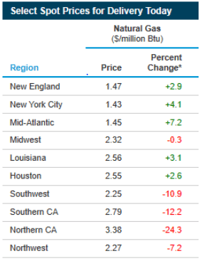 Natural gas spot price by region on September 1, 2023