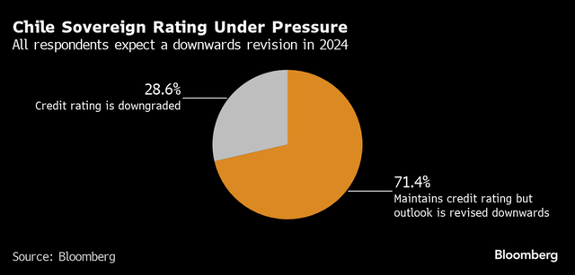 Chile Credit Rating Outlook